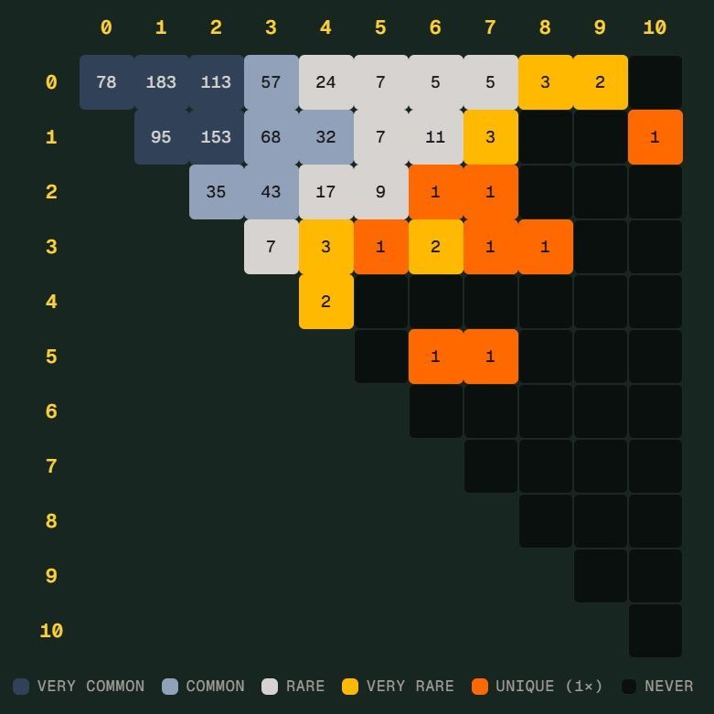 世界杯 Scorigami 近在眼前：德国7比1险成历史首例